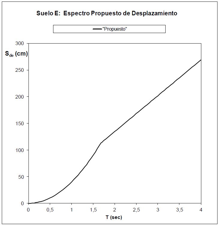 Espectro de Desplazamiento Tipo E - Av. del Mar Espectro de Desplazamiento Tipo E - Av. del Mar