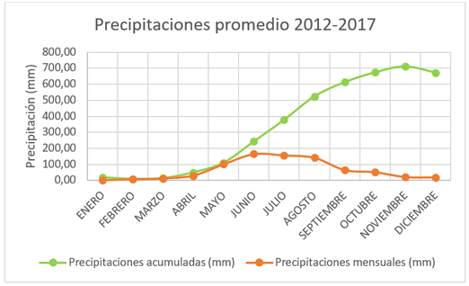 Precipitaciones Precipitaciones